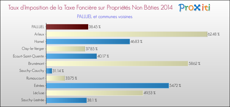 Taux d'imposition de la taxe foncière sur les immeubles et terrains non batis 2014 pour PALLUEL et les communes proches Comparaison des taux d'imposition de la taxe foncière sur les immeubles et terrains non batis 2014 pour PALLUEL et les communes voisines