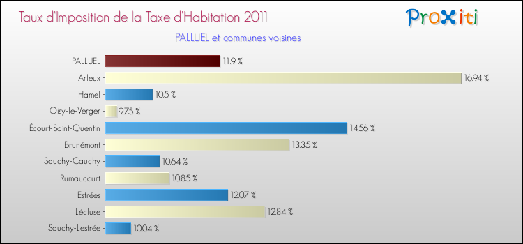 Taux d'imposition de la taxe d'habitation 2011 pour PALLUEL et les communes proches Comparaison des taux d'imposition de la taxe d'habitation 2011 pour PALLUEL et les communes voisines