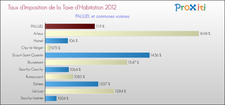 Taux d'imposition de la taxe d'habitation 2012 pour PALLUEL et les communes proches Comparaison des taux d'imposition de la taxe d'habitation 2012 pour PALLUEL et les communes voisines
