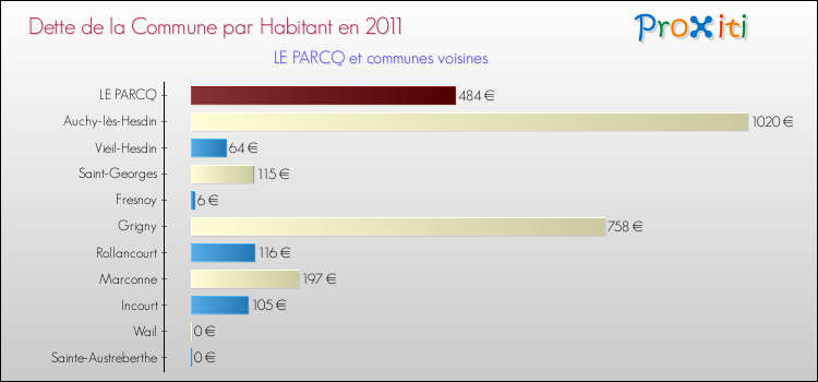 Dette par habitant de la commune en 2011 pour LE PARCQ et les communes proches Comparaison de la dette par habitant de la commune en 2011 pour LE PARCQ et les communes voisines