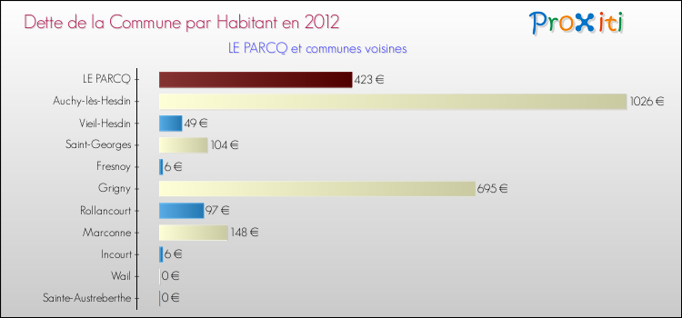 Dette par habitant de la commune en 2012 pour LE PARCQ et les communes proches Comparaison de la dette par habitant de la commune en 2012 pour LE PARCQ et les communes voisines