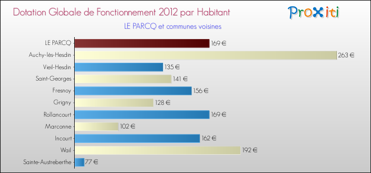 Montant des dotations globales de fonctionnement DGF par Habitant pour LE PARCQ et les communes proches Comparaison des des dotations globales de fonctionnement DGF par habitant pour LE PARCQ et les communes voisines