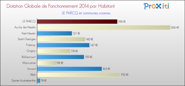 Montant des dotations globales de fonctionnement DGF par Habitant pour LE PARCQ et les communes proches en 2014. Comparaison des des dotations globales de fonctionnement DGF par habitant pour LE PARCQ et les communes voisines en 2014.