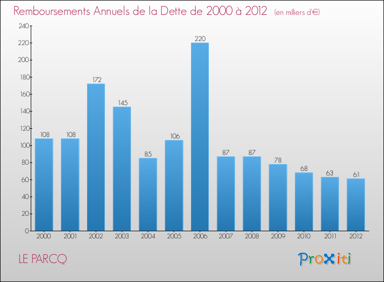 Evolution de l'annuité de la dette pour la commune de LE PARCQ de 2000 à 2012 Annuités de la dette pour LE PARCQ de 2000 à 2012