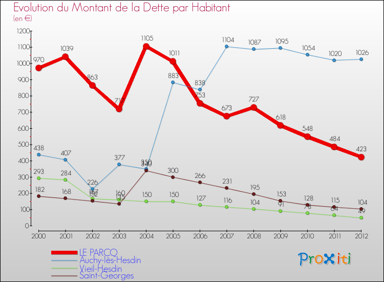 Evolution de la dette par habitant pour la commune de LE PARCQ et les communes proches de 2000 à 2012 Comparaison de la dette par habitant pour LE PARCQ et les communes voisines de 2000 à 2012