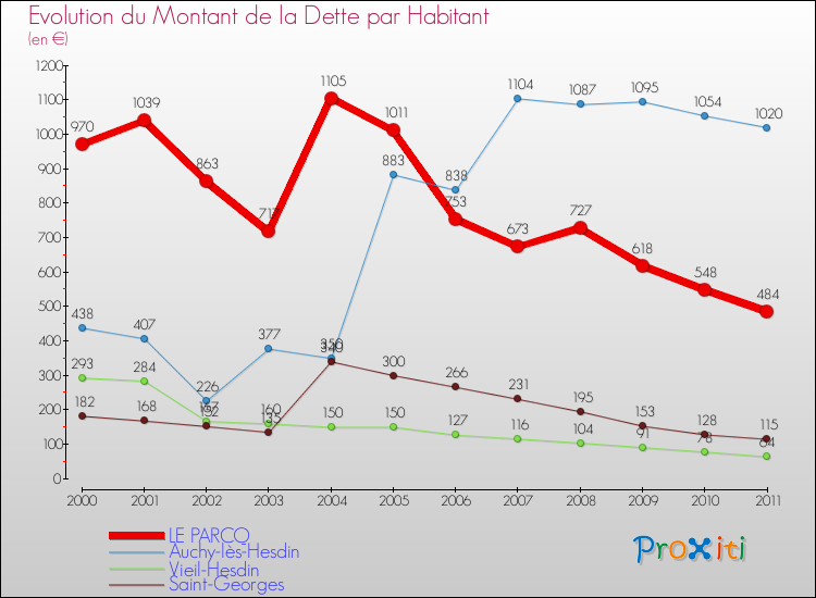 Evolution de la dette par habitant pour la commune de LE PARCQ et les communes proches Comparaison de la dette par habitant pour LE PARCQ et les communes voisines