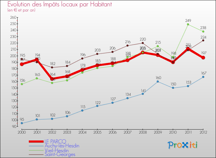 Evolution et montant des impôts locaux par Habitant pour LE PARCQ et les communes proches Comparaison des impôts locaux par habitant pour LE PARCQ et les communes voisines