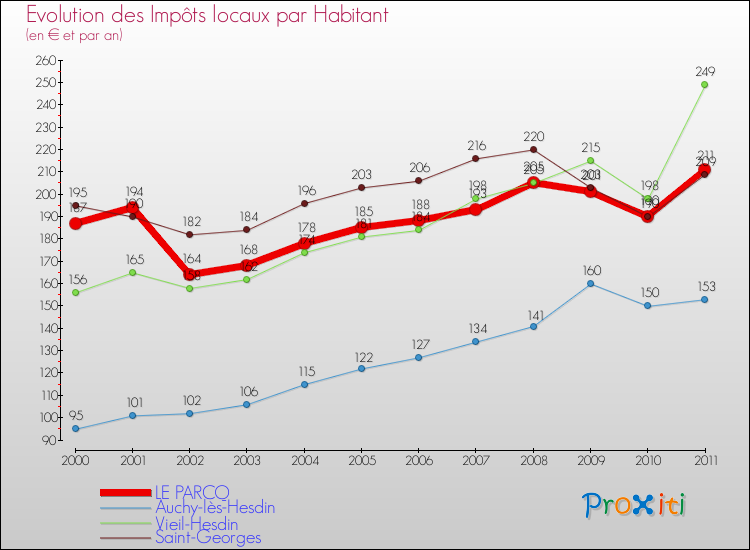 Evolution et montant des impôts locaux par Habitant pour LE PARCQ et les communes proches Comparaison des impôts locaux par habitant pour LE PARCQ et les communes voisines