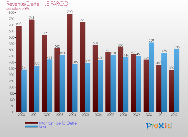 Evolution comparée de la dette et des revenus pour la commune de LE PARCQ de 2000 à 2012 Comparaison de la dette et des revenus pour LE PARCQ de 2000 à 2012
