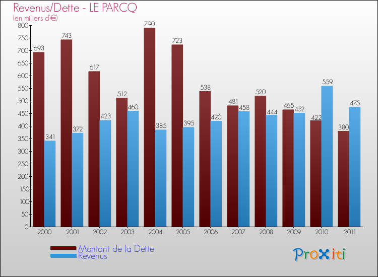 Evolution comparée de la dette et des revenus pour la commune de LE PARCQ de 2000 à 2011 Comparaison de la dette et des revenus pour LE PARCQ de 2000 à 2011