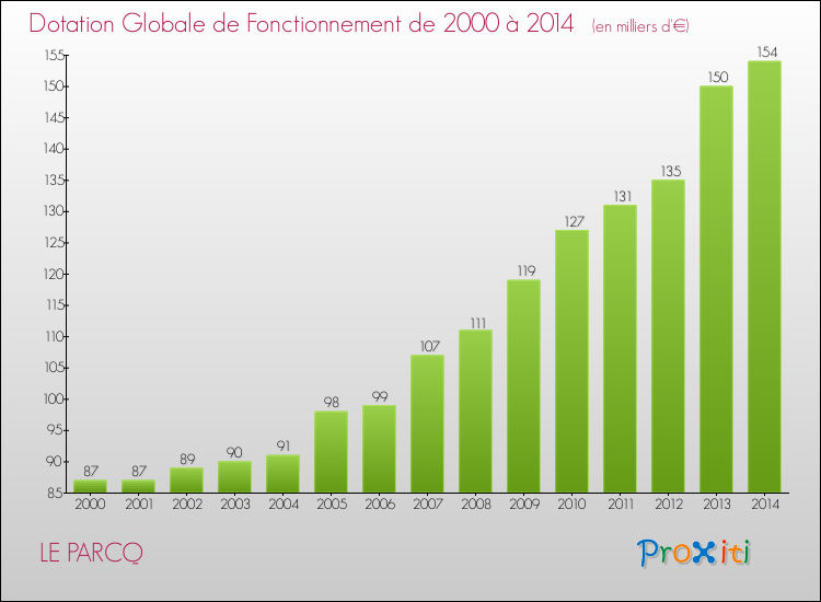 Evolution du montant de la Dotation Globale de Fonctionnement pour la commune de LE PARCQ de 2000 à 2014 Evolution du montant de la Dotation Globale de Fonctionnement pour LE PARCQ de 2000 à 2014