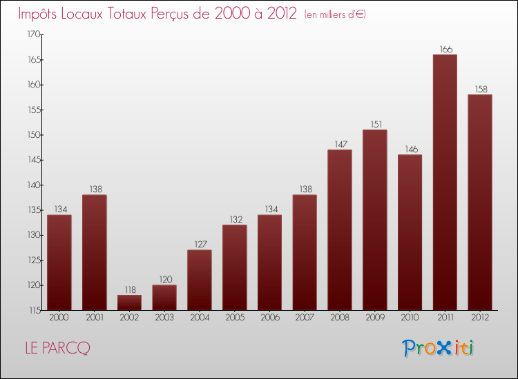 Evolution des Impôts Locaux pour la commune de LE PARCQ de 2000 à 2012 Evolution des Impôts Locaux pour LE PARCQ de 2000 à 2012