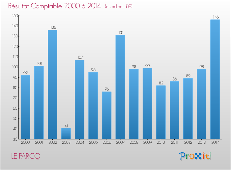 Evolution du résultat comptable pour la commune de LE PARCQ de 2000 à 2014 Evolution du résultat comptable pour LE PARCQ de 2000 à 2014