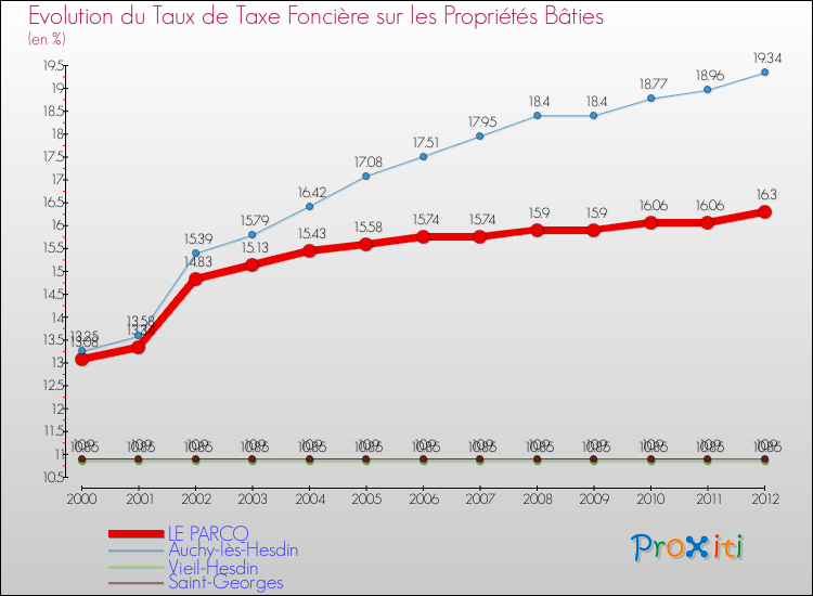 Evolution du taux de la taxe foncière sur le bati pour LE PARCQ et les communes proches de 2000 à 2012 Comparaison des taux de taxe foncière sur le bati pour LE PARCQ et les communes voisines de 2000 à 2012