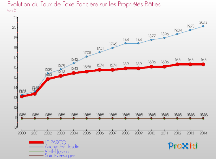 Evolution du taux de la taxe foncière sur le bati pour LE PARCQ et les communes proches de 2000 à 2014 Comparaison des taux de taxe foncière sur le bati pour LE PARCQ et les communes voisines de 2000 à 2014