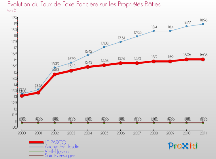 Evolution du taux de la taxe foncière sur le bati pour LE PARCQ et les communes proches Comparaison des taux de taxe foncière sur le bati pour LE PARCQ et les communes voisines