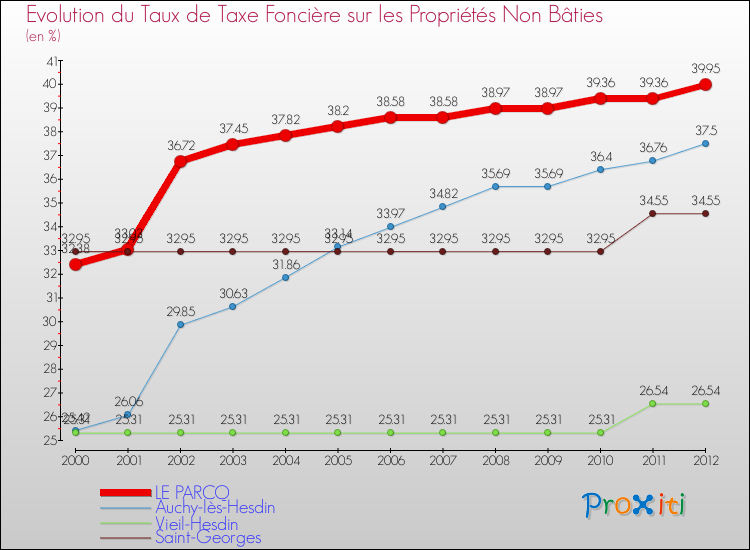 Evolution du taux de la taxe foncière sur les immeubles et terrains non batis pour LE PARCQ et les communes proches de 2000 à 2012 Comparaison des taux de la taxe foncière sur les immeubles et terrains non batis pour LE PARCQ et les communes voisines de 2000 à 2012