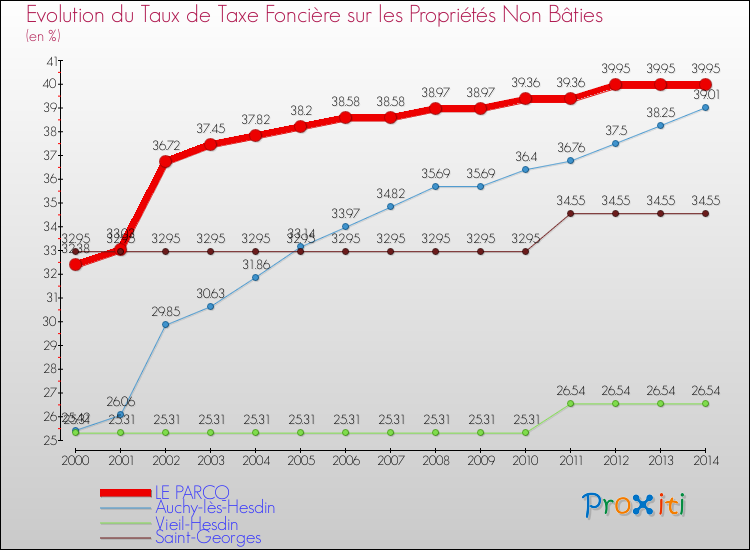 Evolution du taux de la taxe foncière sur les immeubles et terrains non batis pour LE PARCQ et les communes proches de 2000 à 2014 Comparaison des taux de la taxe foncière sur les immeubles et terrains non batis pour LE PARCQ et les communes voisines de 2000 à 2014