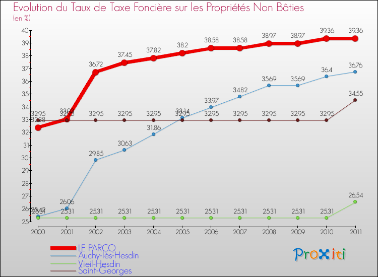Evolution du taux de la taxe foncière sur les immeubles et terrains non batis pour LE PARCQ et les communes proches Comparaison des taux de la taxe foncière sur les immeubles et terrains non batis pour LE PARCQ et les communes voisines