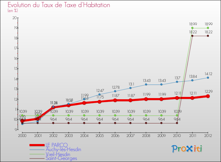 Evolution du taux de la taxe d'habitation pour LE PARCQ et les communes proches Comparaison des taux de la taxe d'habitation pour LE PARCQ et les communes voisines
