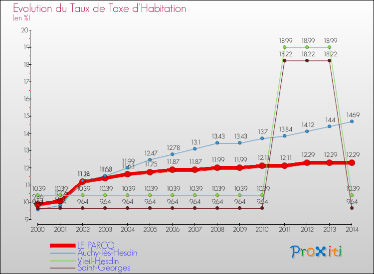 Evolution du taux de la taxe d'habitation pour LE PARCQ et les communes proches de 2000 à 2014 Comparaison des taux de la taxe d'habitation pour LE PARCQ et les communes voisines de 2000 à 2014