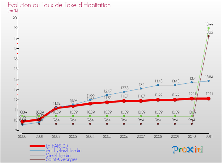 Evolution du taux de la taxe d'habitation pour LE PARCQ et les communes proches Comparaison des taux de la taxe d'habitation pour LE PARCQ et les communes voisines