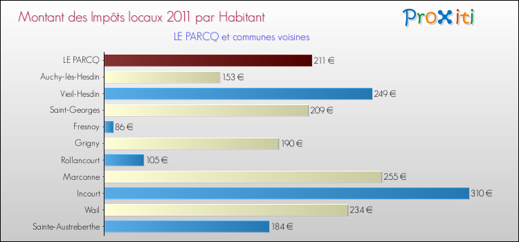 Montant des impôts locaux par Habitant pour LE PARCQ et les communes proches Comparaison des impôts locaux par habitant pour LE PARCQ et les communes voisines