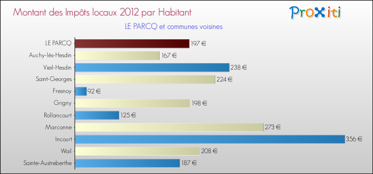 Montant des impôts locaux par Habitant pour LE PARCQ et les communes proches Comparaison des impôts locaux par habitant pour LE PARCQ et les communes voisines