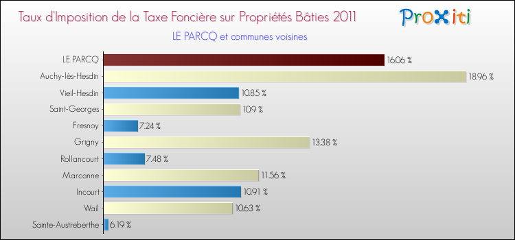 Taux d'imposition de la taxe foncière sur le bati 2011 pour LE PARCQ et les communes proches Comparaison des taux d'imposition de la taxe foncière sur le bati 2011 pour LE PARCQ et les communes voisines