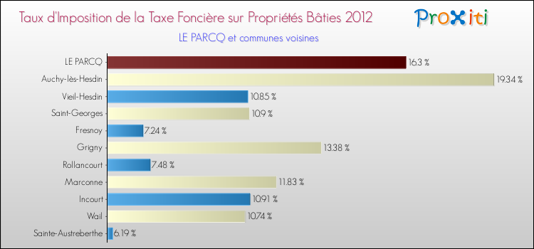 Taux d'imposition de la taxe foncière sur le bati 2012 pour LE PARCQ et les communes proches Comparaison des taux d'imposition de la taxe foncière sur le bati 2012 pour LE PARCQ et les communes voisines