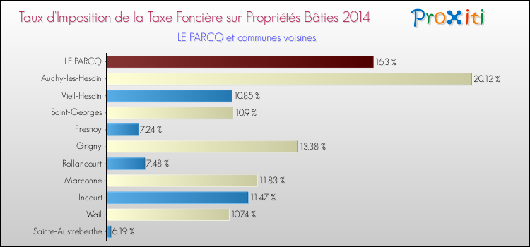 Taux d'imposition de la taxe foncière sur le bati 2014 pour LE PARCQ et les communes proches Comparaison des taux d'imposition de la taxe foncière sur le bati 2014 pour LE PARCQ et les communes voisines