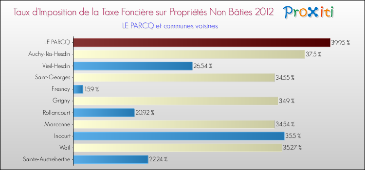 Taux d'imposition de la taxe foncière sur les immeubles et terrains non batis 2012 pour LE PARCQ et les communes proches Comparaison des taux d'imposition de la taxe foncière sur les immeubles et terrains non batis 2012 pour LE PARCQ et les communes voisines