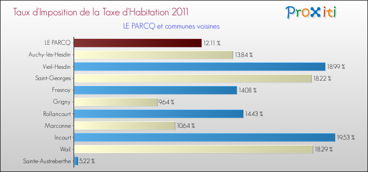 Taux d'imposition de la taxe d'habitation 2011 pour LE PARCQ et les communes proches Comparaison des taux d'imposition de la taxe d'habitation 2011 pour LE PARCQ et les communes voisines