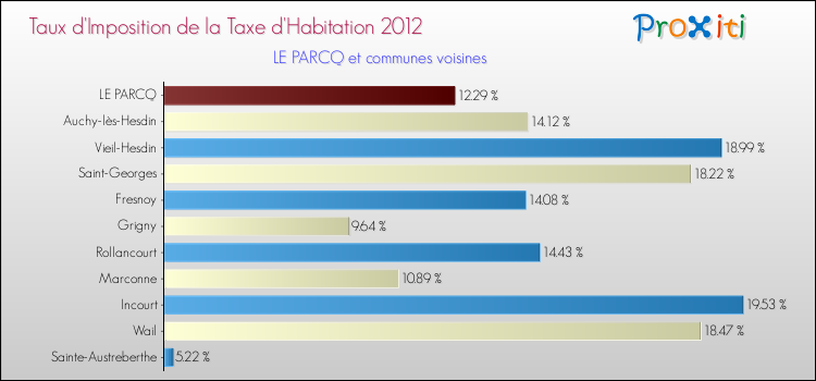 Taux d'imposition de la taxe d'habitation 2012 pour LE PARCQ et les communes proches Comparaison des taux d'imposition de la taxe d'habitation 2012 pour LE PARCQ et les communes voisines