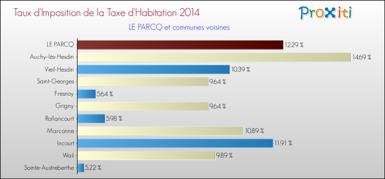 Taux d'imposition de la taxe d'habitation 2014 pour LE PARCQ et les communes proches Comparaison des taux d'imposition de la taxe d'habitation 2014 pour LE PARCQ et les communes voisines