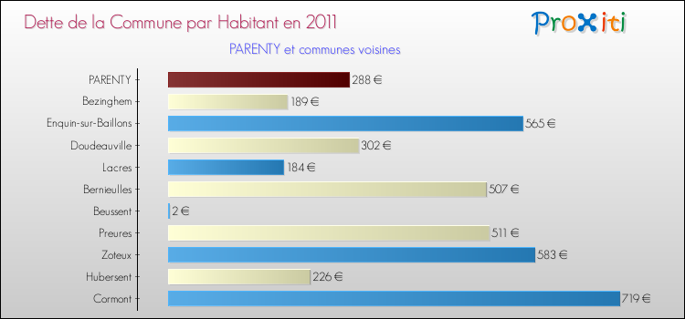 Dette par habitant de la commune en 2011 pour PARENTY et les communes proches Comparaison de la dette par habitant de la commune en 2011 pour PARENTY et les communes voisines