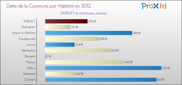 Dette par habitant de la commune en 2012 pour PARENTY et les communes proches Comparaison de la dette par habitant de la commune en 2012 pour PARENTY et les communes voisines
