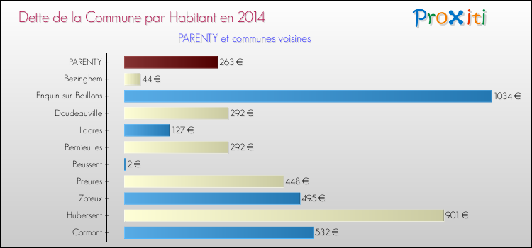 Dette par habitant de la commune en 2014 pour PARENTY et les communes proches Comparaison de la dette par habitant de la commune en 2014 pour PARENTY et les communes voisines