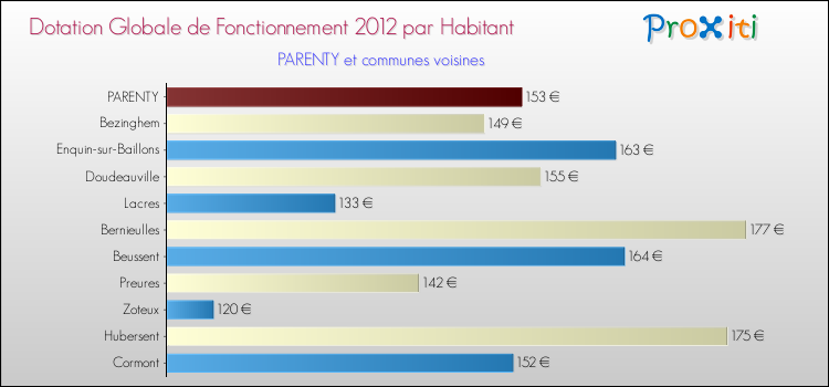 Montant des dotations globales de fonctionnement DGF par Habitant pour PARENTY et les communes proches Comparaison des des dotations globales de fonctionnement DGF par habitant pour PARENTY et les communes voisines