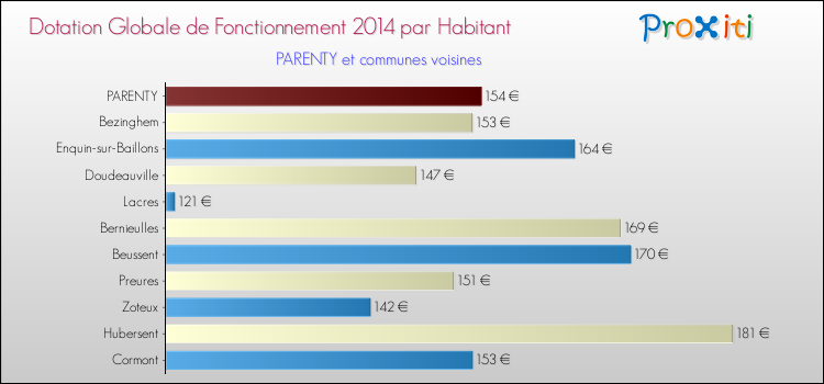 Montant des dotations globales de fonctionnement DGF par Habitant pour PARENTY et les communes proches en 2014. Comparaison des des dotations globales de fonctionnement DGF par habitant pour PARENTY et les communes voisines en 2014.