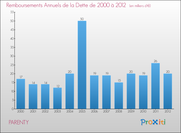 Evolution de l'annuité de la dette pour la commune de PARENTY de 2000 à 2012 Annuités de la dette pour PARENTY de 2000 à 2012