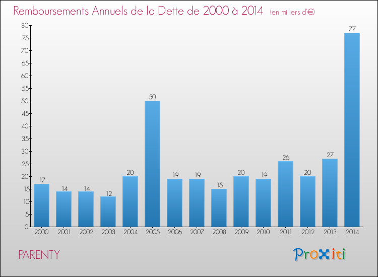 Evolution de l'annuité de la dette pour la commune de PARENTY de 2000 à 2014 Annuités de la dette pour PARENTY de 2000 à 2014
