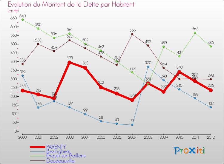 Evolution de la dette par habitant pour la commune de PARENTY et les communes proches de 2000 à 2012 Comparaison de la dette par habitant pour PARENTY et les communes voisines de 2000 à 2012