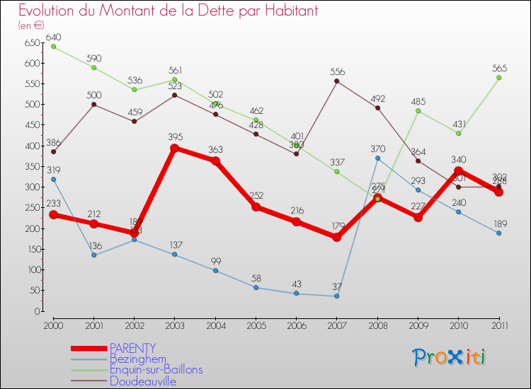 Evolution de la dette par habitant pour la commune de PARENTY et les communes proches Comparaison de la dette par habitant pour PARENTY et les communes voisines