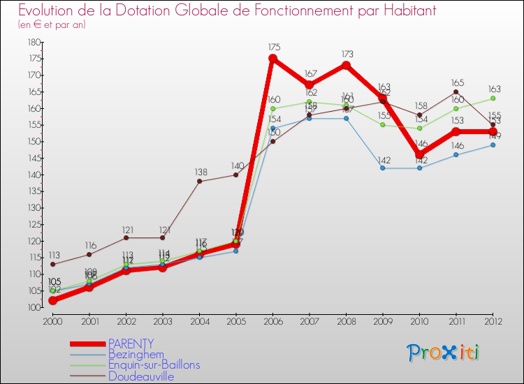 Evolution et montant de la dotation globale de fonctionnement par Habitant pour PARENTY et les communes proches Comparaison des dotations globales de fonctionnement par habitant pour PARENTY et les communes voisines