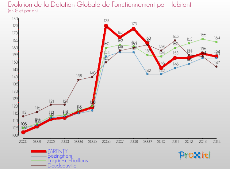 Evolution et montant de la dotation globale de fonctionnement par Habitant pour PARENTY et les communes proches de 2000 à 2014. Comparaison des dotations globales de fonctionnement par habitant pour PARENTY et les communes voisines de 2000 à 2014.