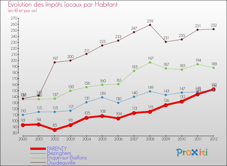 Evolution et montant des impôts locaux par Habitant pour PARENTY et les communes proches Comparaison des impôts locaux par habitant pour PARENTY et les communes voisines