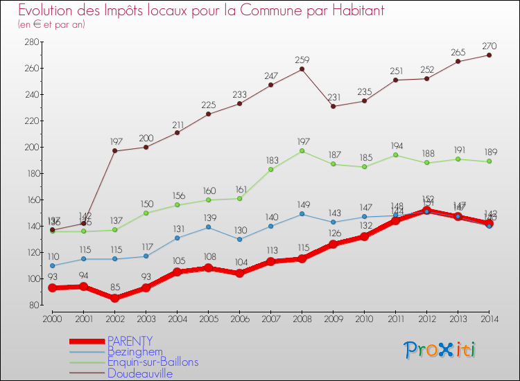 Evolution et montant des impôts locaux par Habitant pour PARENTY et les communes proches de 2000 à 2014 Comparaison des impôts locaux par habitant pour PARENTY et les communes voisines de 2000 à 2014