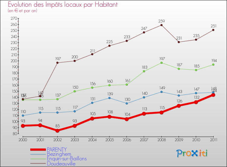 Evolution et montant des impôts locaux par Habitant pour PARENTY et les communes proches Comparaison des impôts locaux par habitant pour PARENTY et les communes voisines