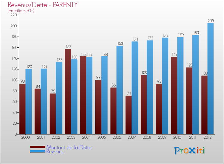 Evolution comparée de la dette et des revenus pour la commune de PARENTY de 2000 à 2012 Comparaison de la dette et des revenus pour PARENTY de 2000 à 2012